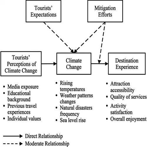 Tourists' Perceptions and Climate Change Interactions