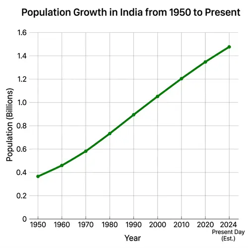 Population Growth in India: 1950 to Present - Statistical Line Graph