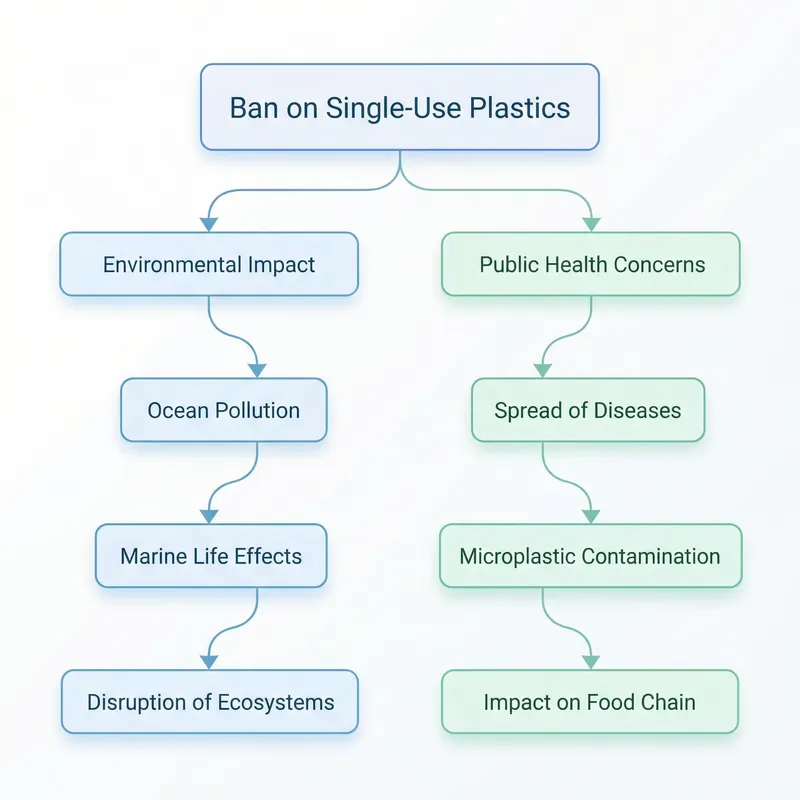Environmental and Health Impacts of Single-Use Plastics Ban