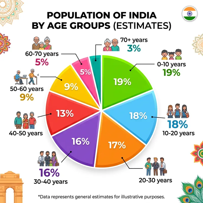 India Population Pie Chart Analysis