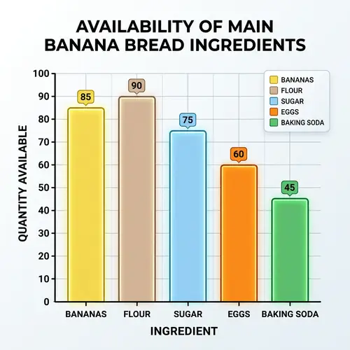Banana Bread Ingredient Availability Chart | Fresh Ingredients