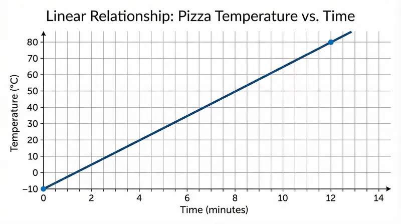 Pizza Temperature vs. Time Graph - Educational Insight