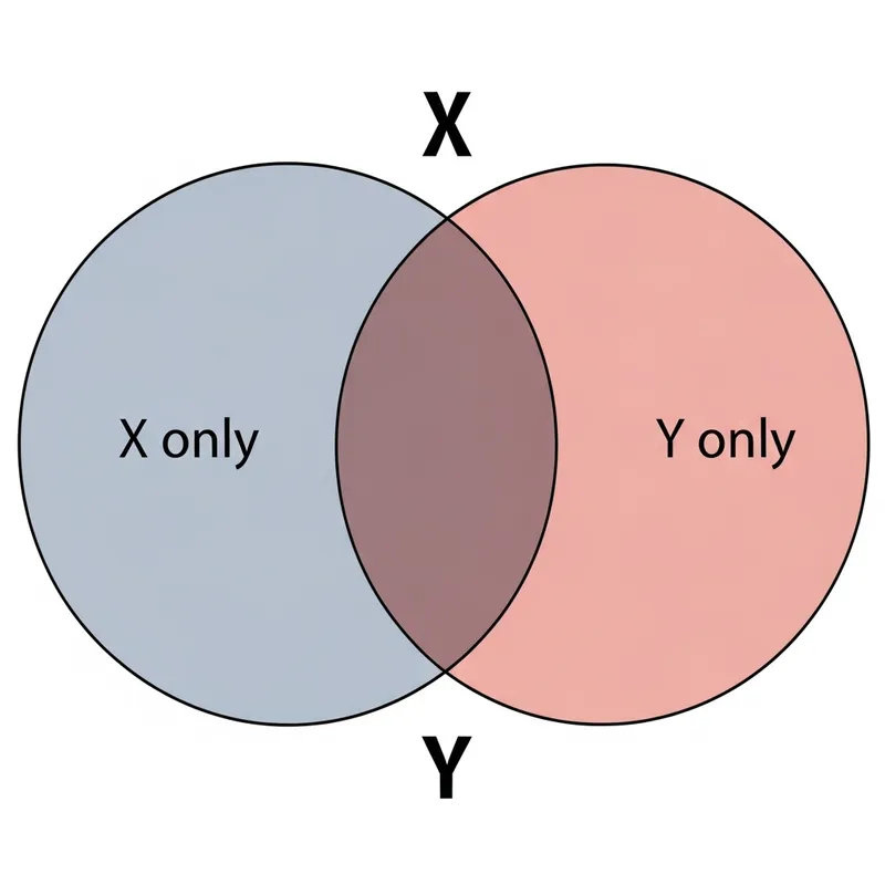 Venn Diagram of X/Y U Y/X