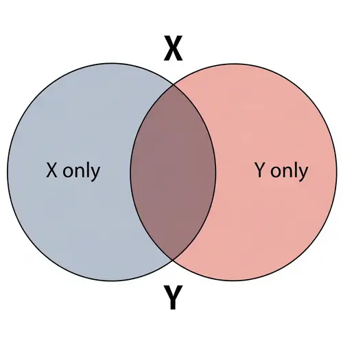 Venn Diagram of Set X and Y with Intersection Y/X U X/Y