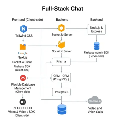 Full-Stack WhatsApp Clone Development with Next.js & Prisma | ZEGOCLOUD Video & Voice Calls