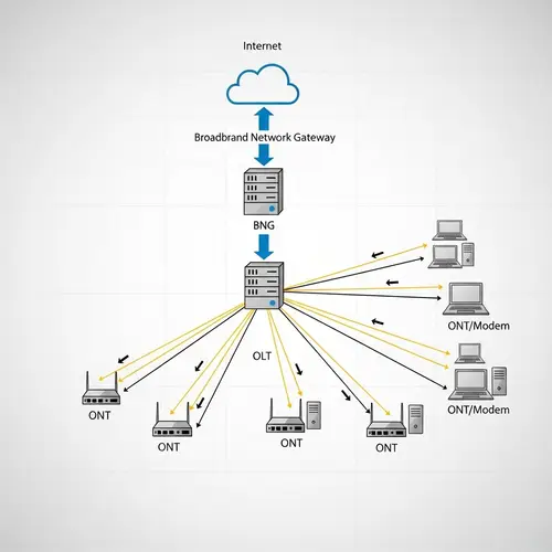 Basic Networking Diagram with OLT, BNG, and ONTs