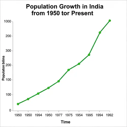 Population Growth in India: 1950 to Present - Statistical Line Graph