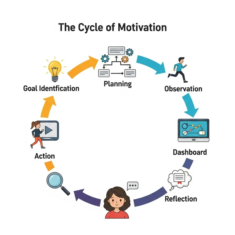 Motivational Cycle: Goal Setting to Progress Reflection