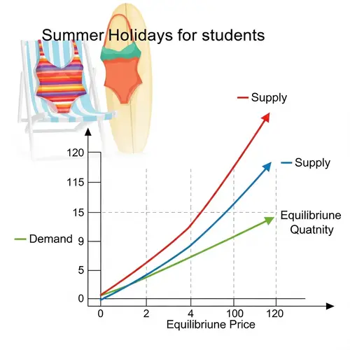 Graph Showing Demand and Supply Changes with Summer Holidays Background