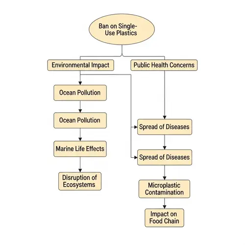 Impact of Ban on Single-Use Plastics on Environment and Health