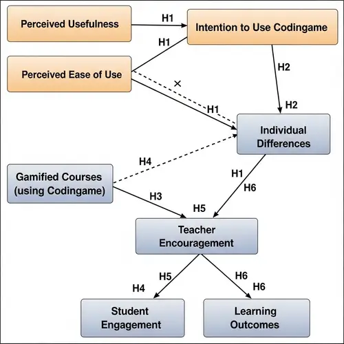 Technology Acceptance Model (TAM) Applied to Codingame: Visual Representation