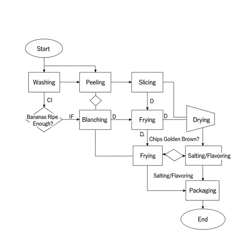 Step-by-Step Banana Chips Making Flow Chart Step-by-Step Banana Chips Making Flow Chart