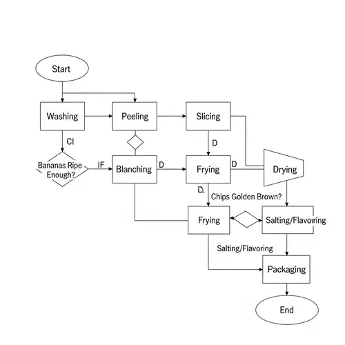 Detailed Process Flow Chart for Banana Chips Production