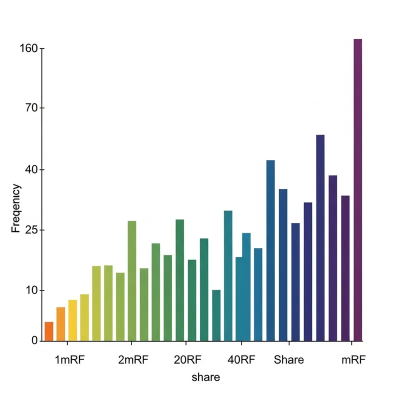 Visualizing mRF Share Size Histogram