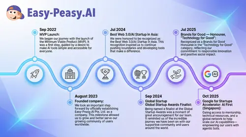 Easy-Peasy.AI Company Timeline | Our Journey