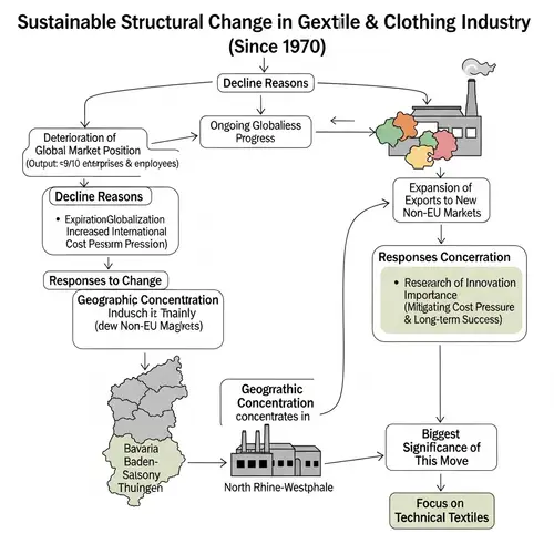Evolution of German Textile Industry since 1970