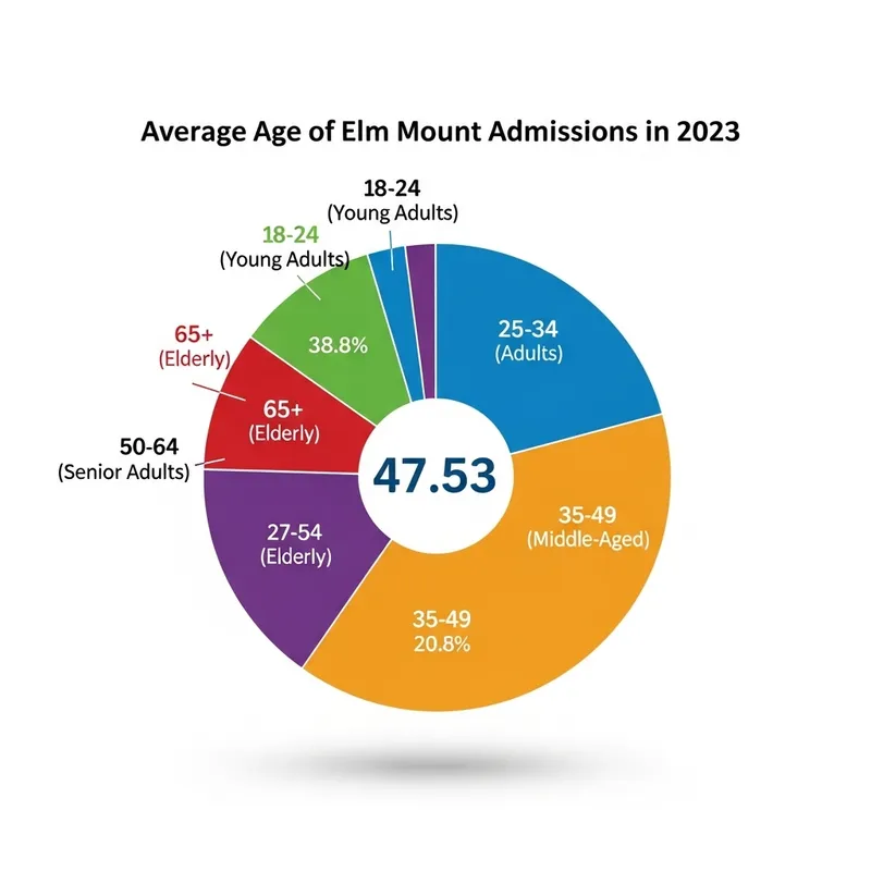 Elm Mount Admissions 2023 | Average Age 47.53