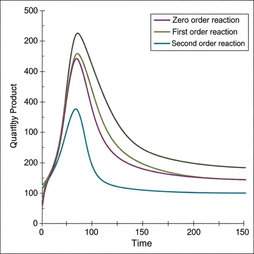 Enzyme Reaction Kinetics Graph: Zero, First, Second Order Reactions
