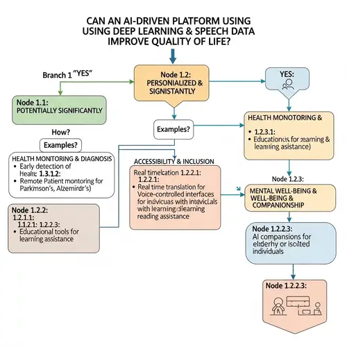 AI-Driven Platform: Improving Life Quality with Deep Learning & Speech Data