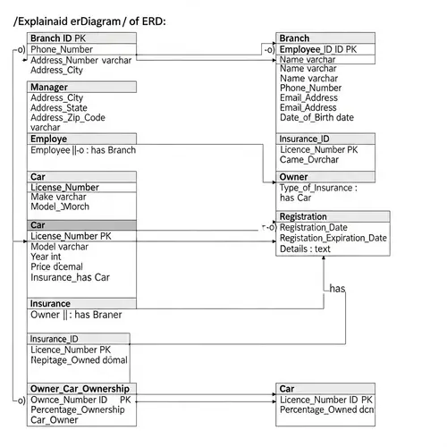 Car Dealership Management Database System ER Diagram