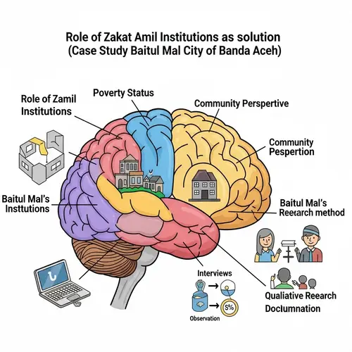 Role of Zakat Amil Institutions in Poverty Reduction | Baitul Mal Case Study