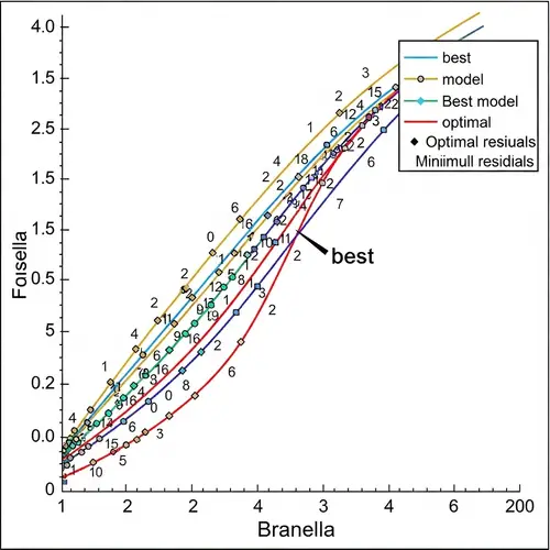 Best Regression Line Models for Housing Data in Branella