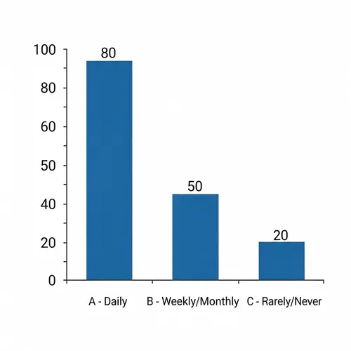 Statistical Bar Chart for Daily, Weekly, and Rare Occurrences