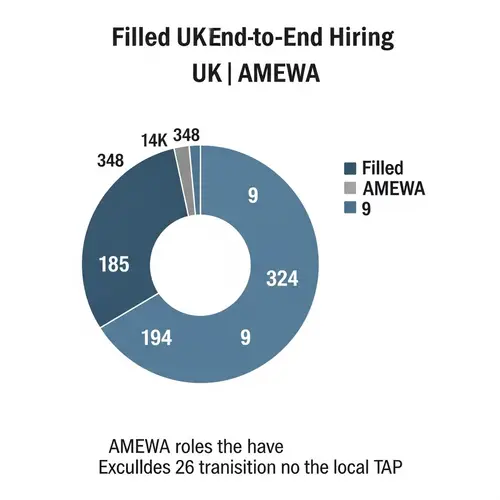 End-to-End Hiring Roles Distribution Pie Chart | UK vs AMEWA