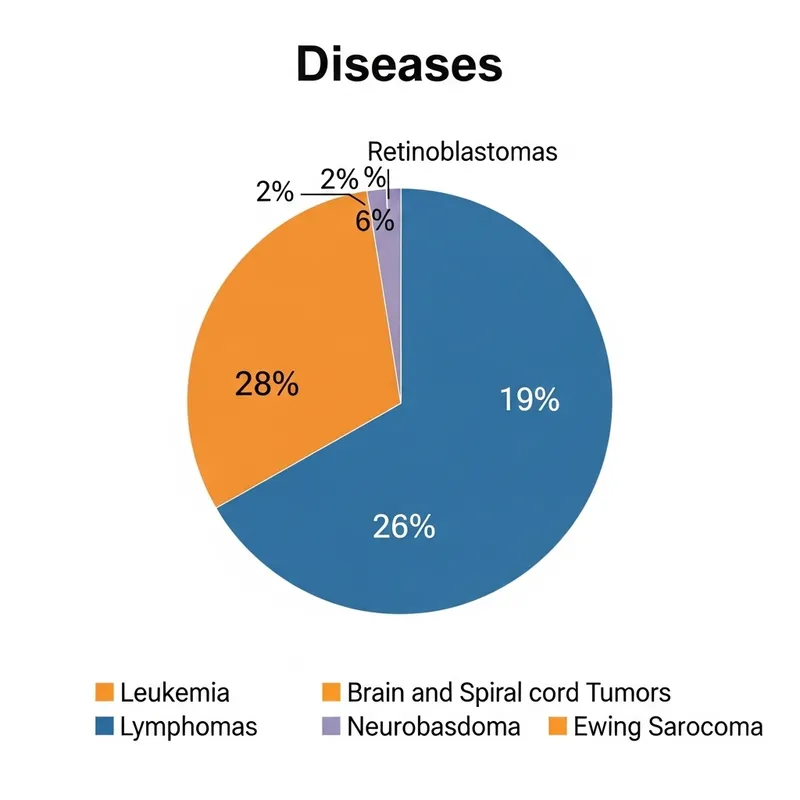 Disease Pie Chart: Leukemia, Lymphomas, Brain Tumours, Neuroblastoma Breakdown Disease Pie Chart: Leukemia, Lymphomas, Brain Tumours, Neuroblastoma Breakdown