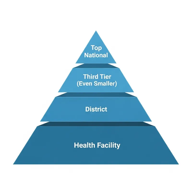 Medical Training Pyramid: Health Facility to National Level Medical Training Pyramid: Health Facility to National Level