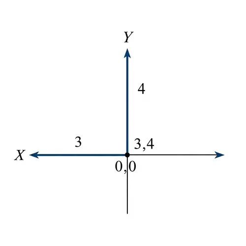Detailed Mathematical Vector | Cartesian Coordinate System