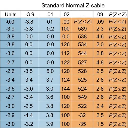 Standard Normal Statistical Table: Z-Scores and Probabilities