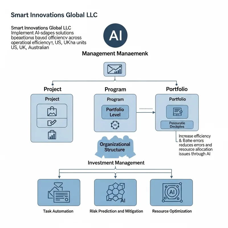 AI-Based Project, Programme, and Portfolio Management Frameworks - Smart Innovations Global LLC
