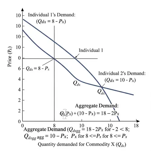 Economics: Individual and Aggregate Demand Curves Explained