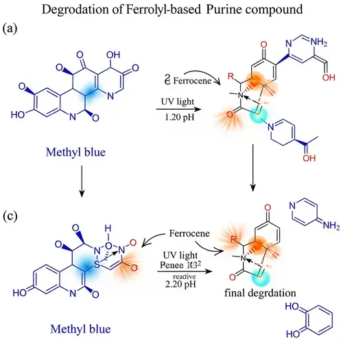 Methyl Blue Degradation: Scientific Infographic Illustration