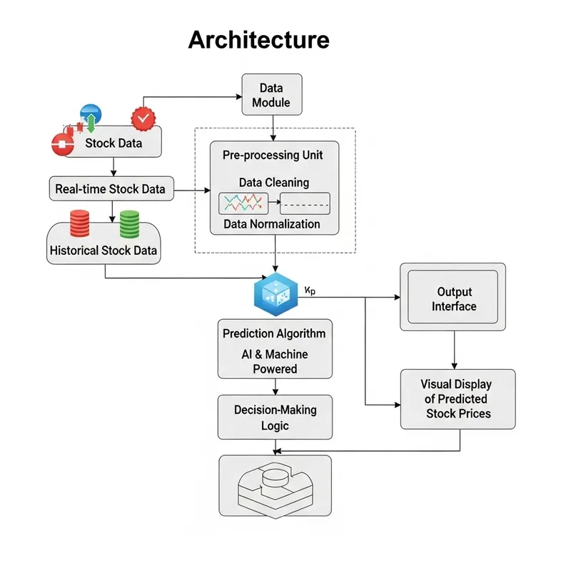 Architecture Diagram for Stock Price Prediction