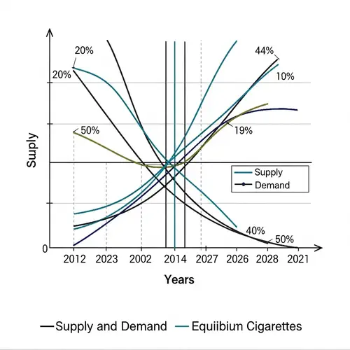 Supply and Demand Graph for Cigarettes Over Various Years