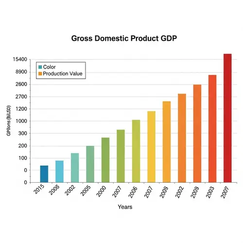 GDP Growth Trends: Decade of Economic Progress Visualized
