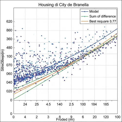 Best Regression Line in Branella Housing Data Analysis
