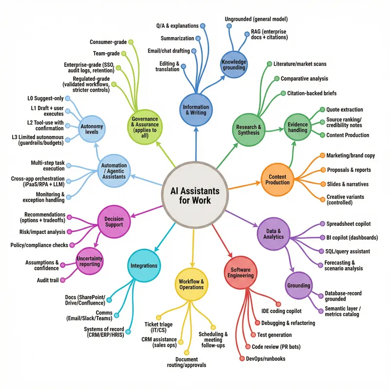 AI Assistants for Work: Comprehensive Mindmap