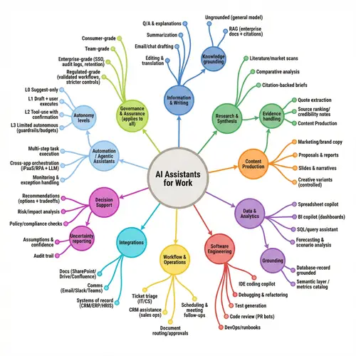AI Assistants for Work: Comprehensive Mindmap