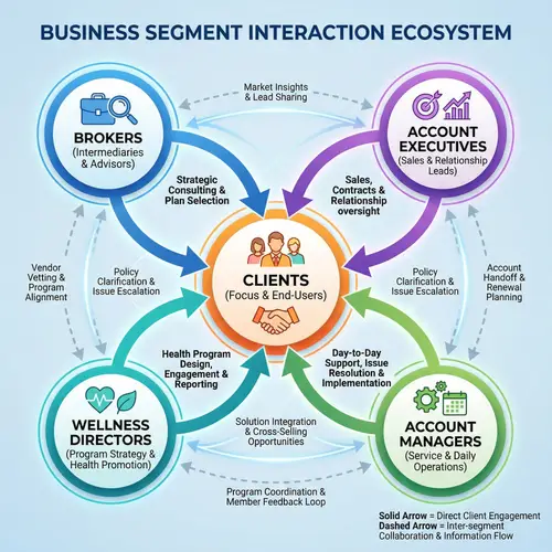Business Segment Interaction Diagram