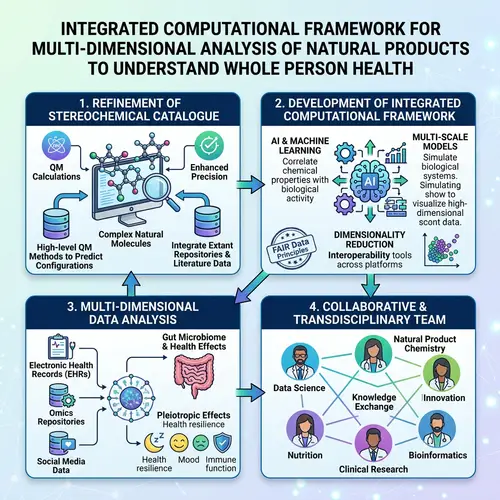 Multi-Dimensional Analysis of Natural Products for Whole Person Health