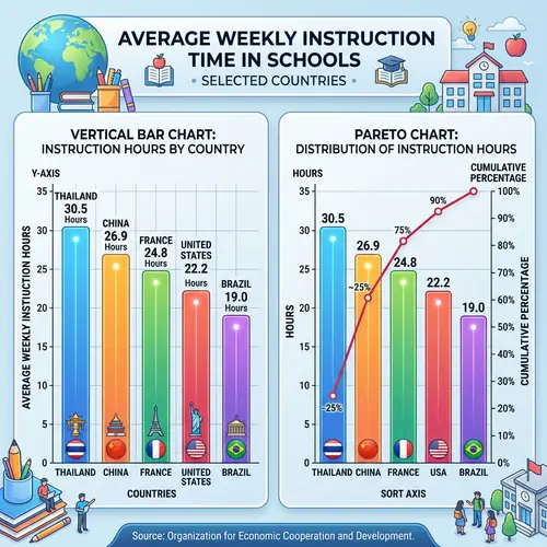 Average Weekly Instruction Time in Schools for 5 Selected Countries