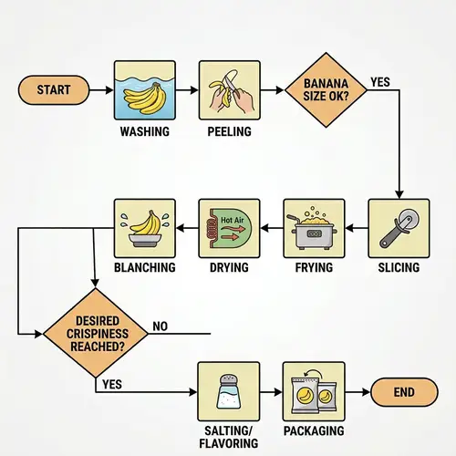 Detailed Process Flow Chart for Banana Chips Production