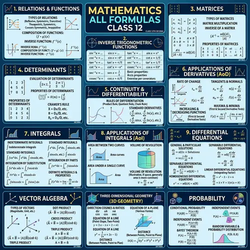 Comprehensive Class 12 Mathematics Formulas