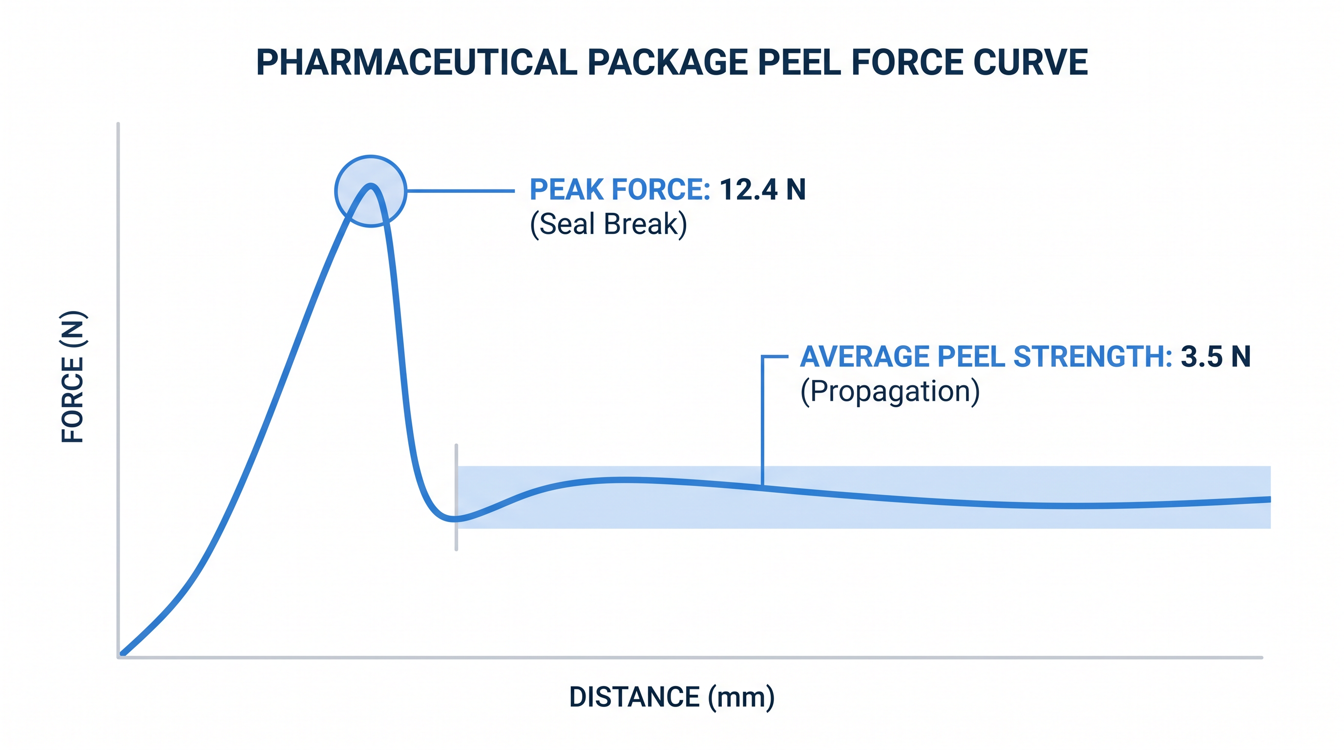 Peel Force Testing Infographic