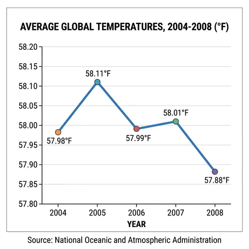 Average Global Temperatures 2004-2008 Trend Analysis