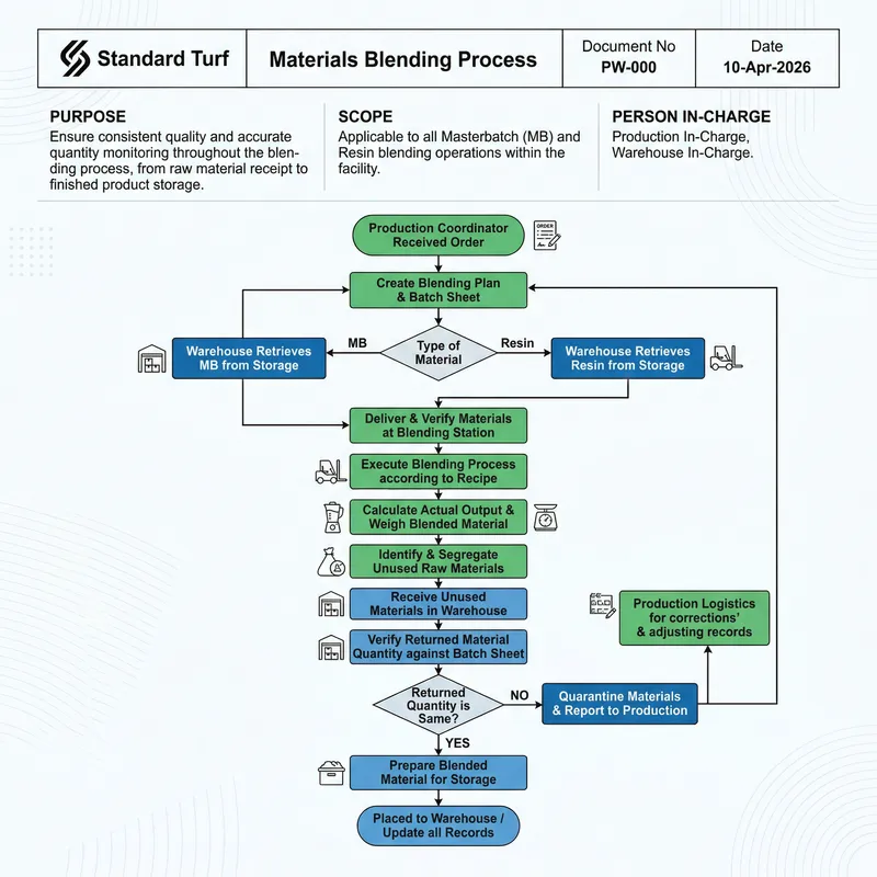 Materials Blending Process Flow Diagram | Standard Turf