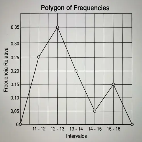 Frequency Polygon: Intervals 11-16 Representation